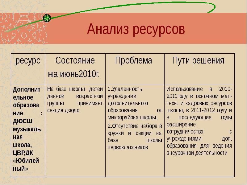 Анализ ресурсов проекта