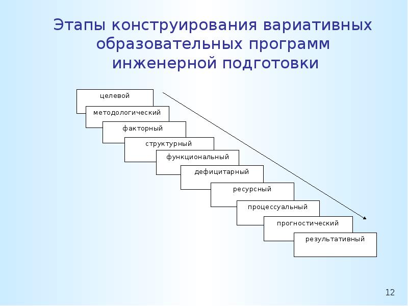 Заключительная стадия процесса конструирования. Этапы конструирования. Основные этапы конструирования тестов.