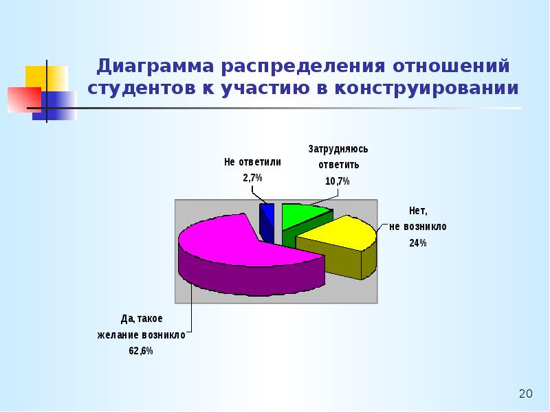 Диаграмма на тему кошки