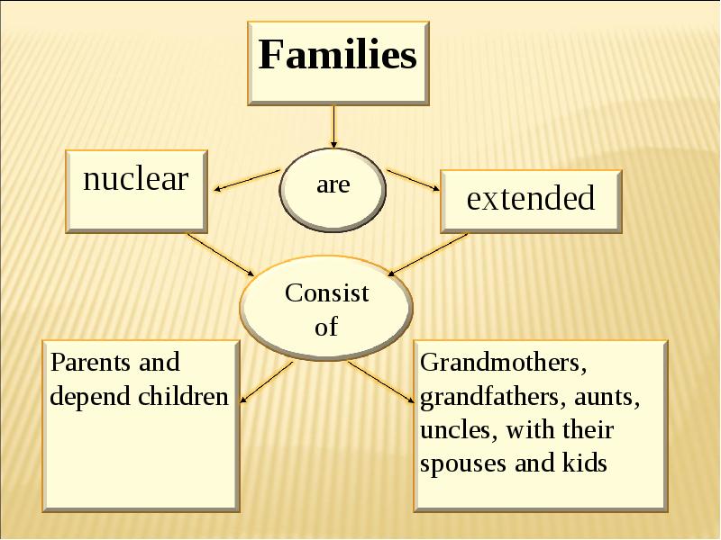 Nuclear extended. Nuclear and Extended Family. Different Family Types nuclear Extended. Types of Families nuclear Extended childless.