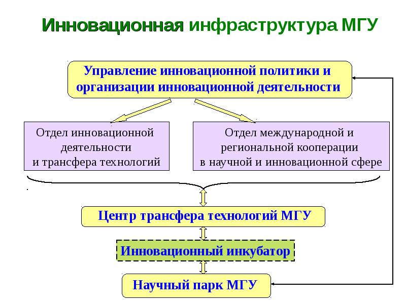 Инновационная структура организации. Инновационная инфраструктура. Виды инновационной инфраструктуры. Инновационная инфраструктура инкубатор. В инновационную инфраструктуру входят.