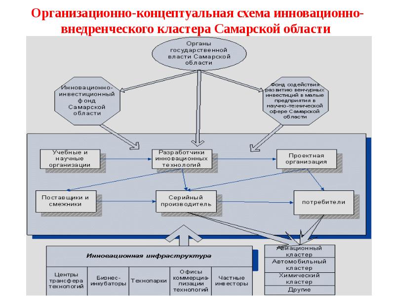 Чем отличается схема. Концептуальная схема. Кластеры Самарской области. Концептуальная схема организации. Инновационная политика Самарской области.