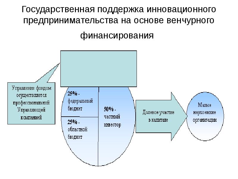 Государственное финансирование инновационных проектов