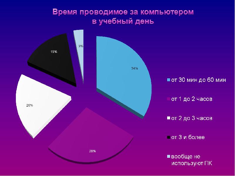 Диаграмма компьютеров. Диаграмма использования компьютера. Статистика использования компьютера. График использования компьютера. Цели использования компьютера.