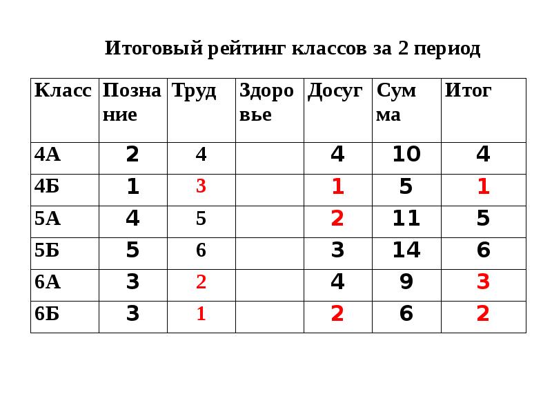 Таблица средний балл ученика. Первый класс рейтинг. Картинка рейтинг класса. Рейтинг классов. Рейтинг классов в школе как оформить.