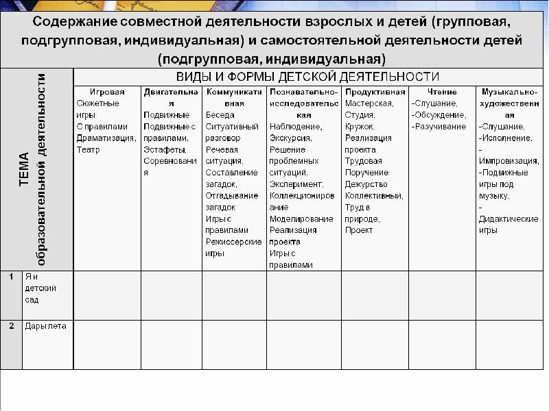 План самостоятельной работы. Самостоятельная деятельность детей для планирования. Совместная деятельность взрослого и детей планирование. Содержание совместной деятельности. Совместная деятельность взрослого и детей таблица.