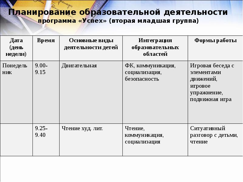 Планирование образовательной. Планирование учебной работы. Самостоятельная деятельность детей для планирования. Хронометраж самостоятельной деятельности детей. Планирование труда в младшей группе.