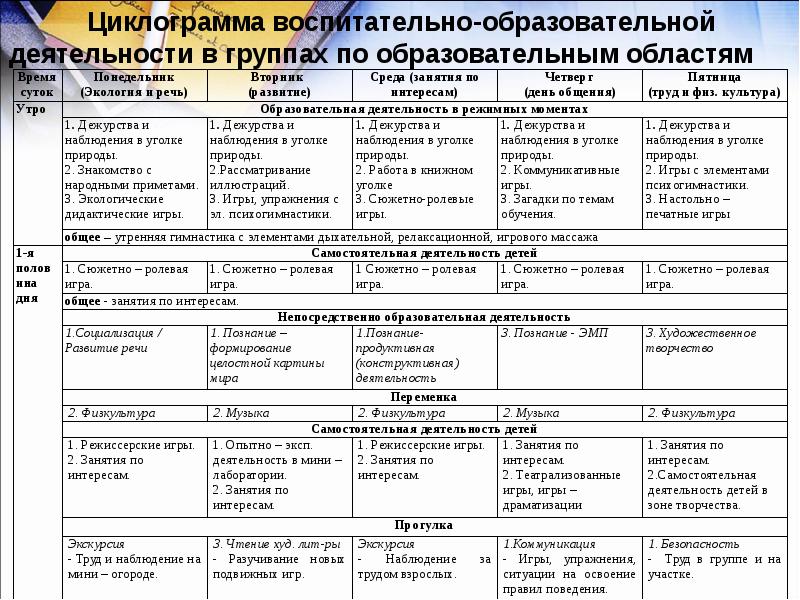 План организации общения с дошкольниками при проведении режимного процесса завтрак