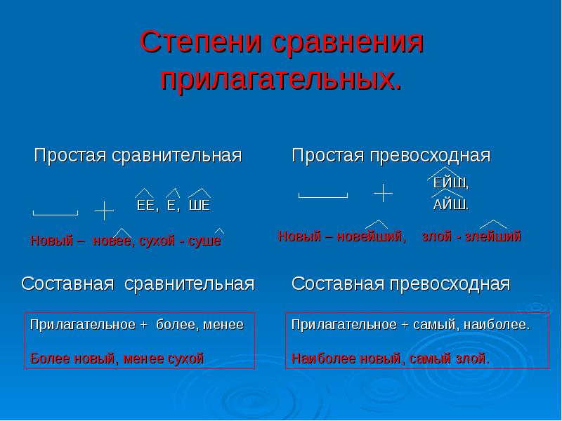 Простейший сухого. Степени сравнения наречий 7 класс таблица. Степени сравнения прилагательных. Простая степень сравнения прилагательных. Сухо составная сравнительная степень.