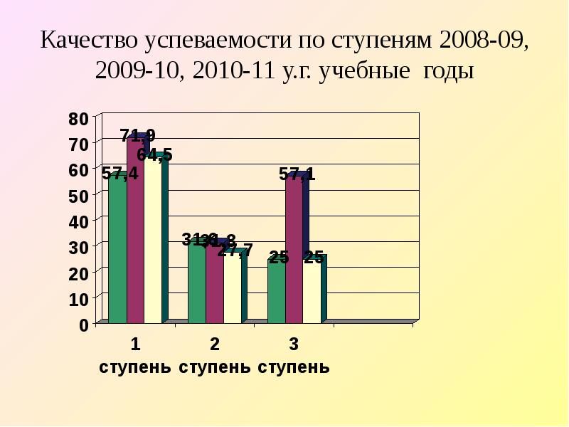 Качество успеваемости. Успеваемость и качество.