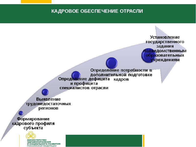 Кадровое обеспечение проекта