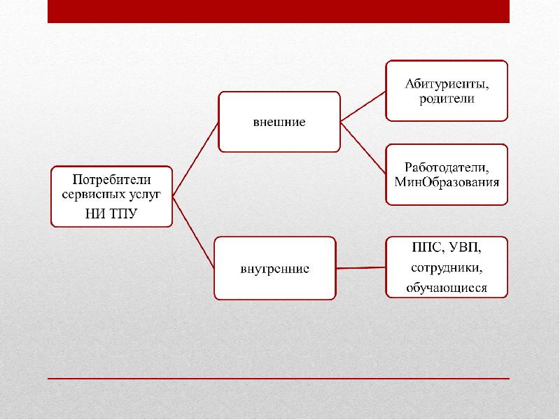 Внешние потребители. Внутренние и внешние потребители. Требования внешних потребителей. Внутренний потребитель.