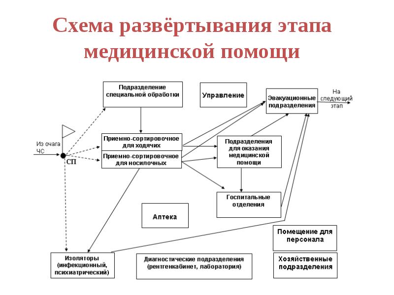 Схема этапов эвакуации