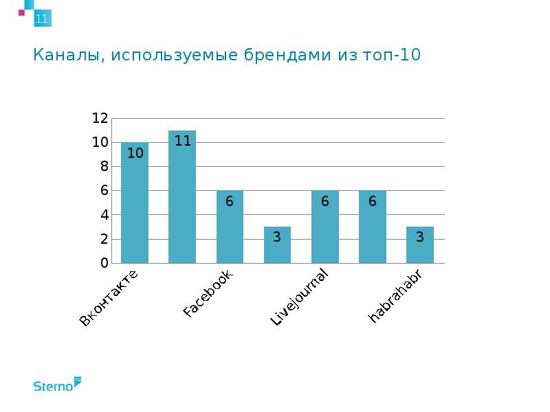 Каналы использования