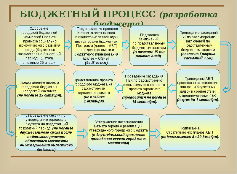 Порядок и сроки составления проекта местного бюджета