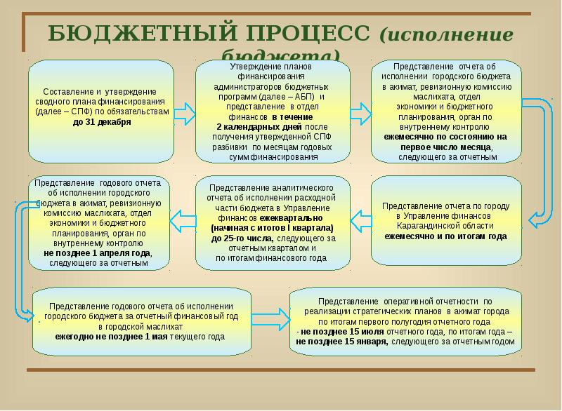 Результат бюджета. Бюджетный процесс презентация. Бюджетный процесс утверждение. Утверждение бюджета презентация. Бюджетный процесс Московской области.