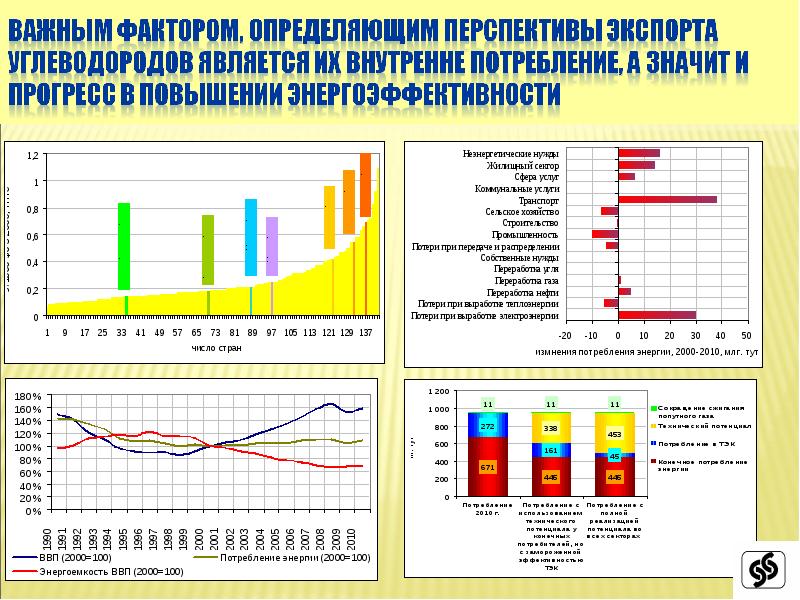 Экономический рост потребление. Экспорт углеводородов России. Перспективы экономического роста в России презентация. Факторы и перспективы экономического роста в России. Прогресс экономики рост.