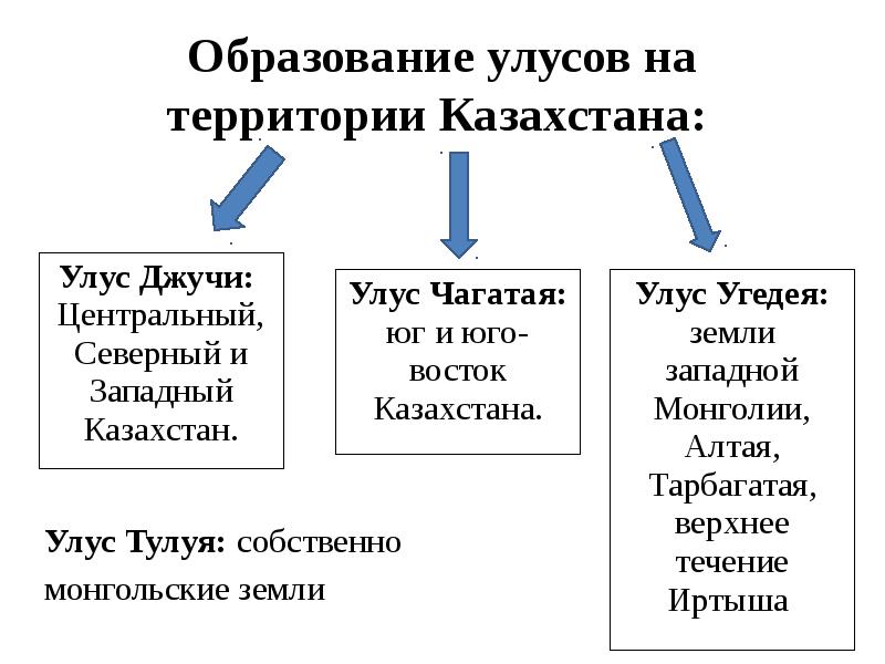 Карта улусов на территории казахстана