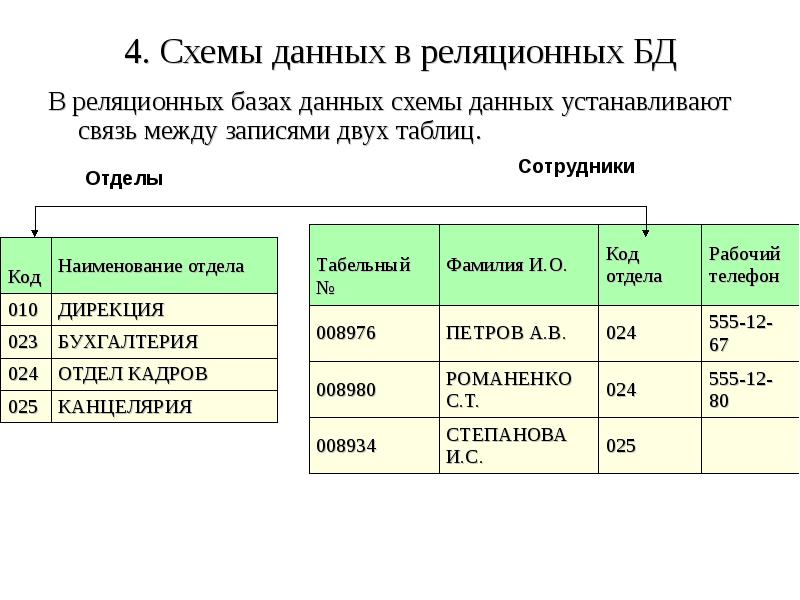 Реляционное представление данных. Схема реляционной таблицы. Реляционная таблица пример. Связи между таблицами в реляционной БД. Типы связей между реляционной БД.