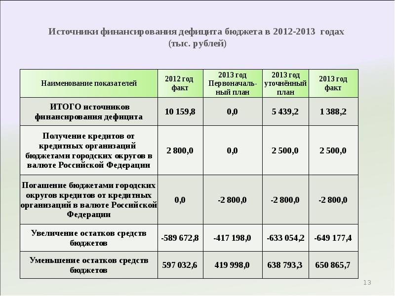 Источниками финансирования местного бюджета