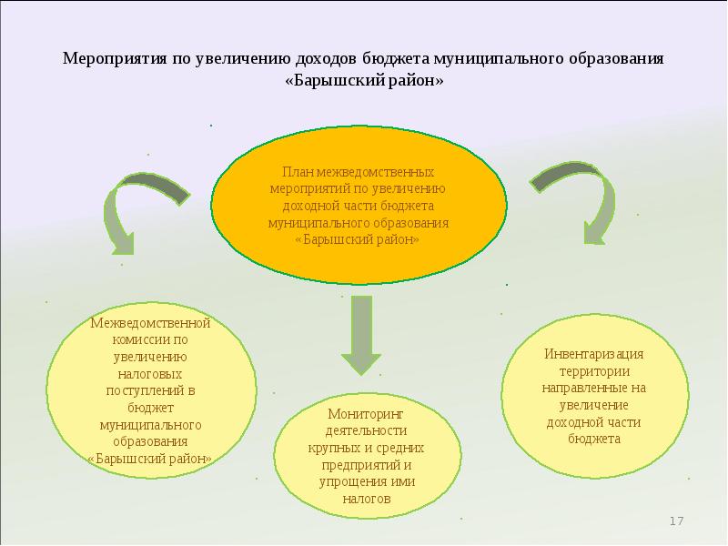 План мероприятий по росту доходов оптимизации расходов бюджета