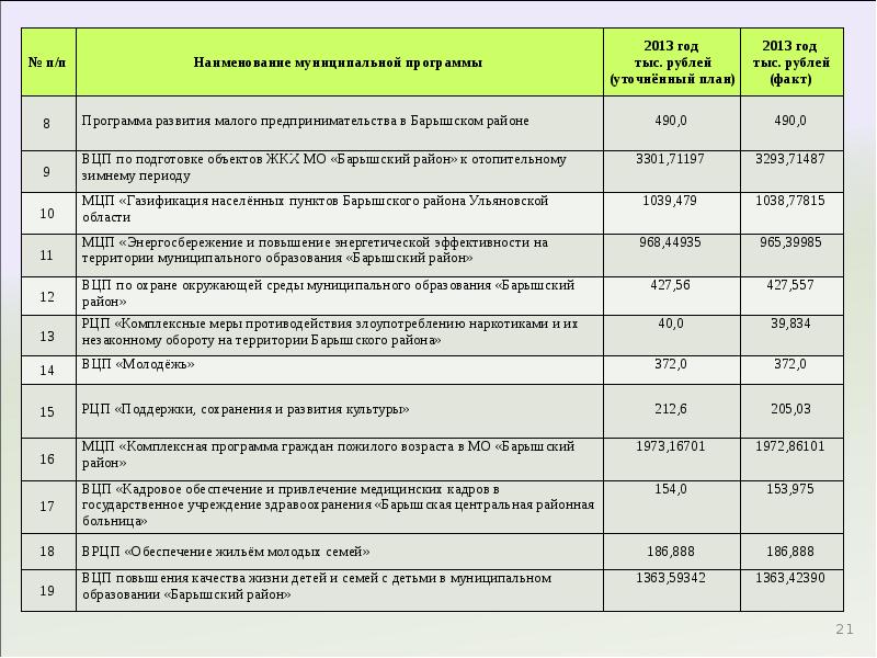 План 2013. Информация муниципальных программах. Совет депутатов Барышского района. Уточненный план, рублей. Состав депутатов Министерства образования Барышского района.