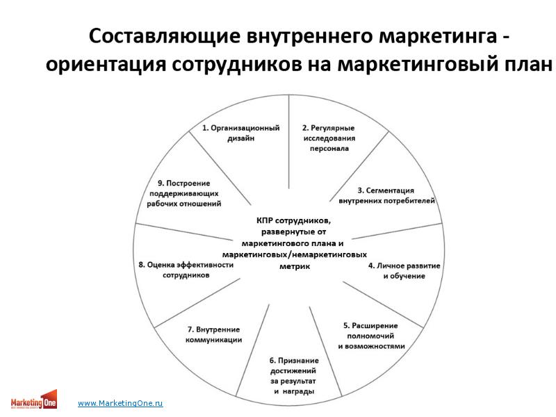 Ориентация работников. Внутренний маркетинг. Внешний и внутренний маркетинг персонала. Маркетинг персонала схема. Внешние и внутренние факторы маркетинга персонала.