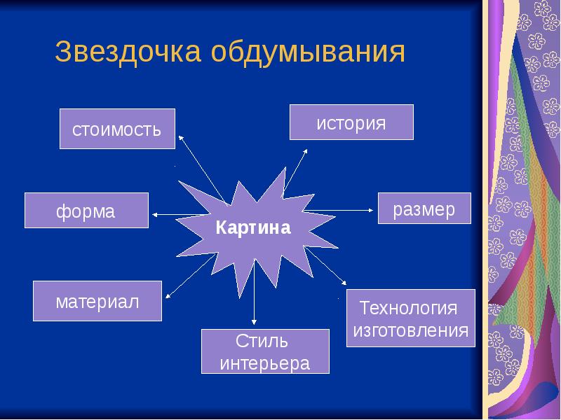 Проект по технологии картина. Звёздочка обдумывания по технологии ночная сорочка. Звездочка обдумывания. Звёздочка обдумывания по технологии. Звездочка обдумывания в творческом проекте.