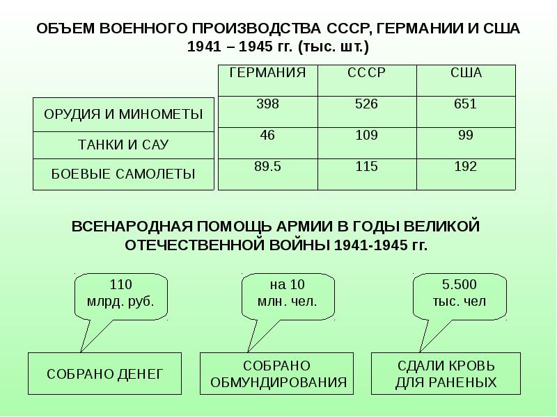 Диаграмма великой отечественной войны