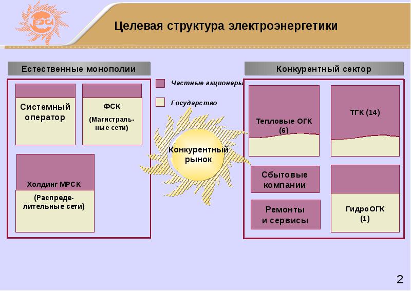 Составьте структурную схему электроэнергетики география 8