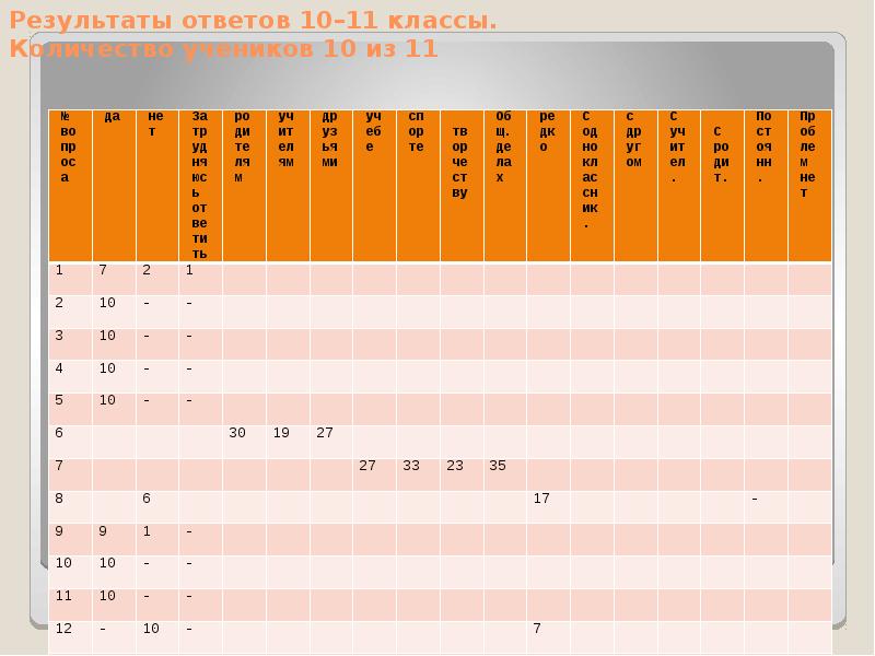Ответы результат. Результаты ответов. Минимальное количество учеников в классе. Минимальное Кол-во учеников в 10 классе. Сколько учеников в 7 классе.