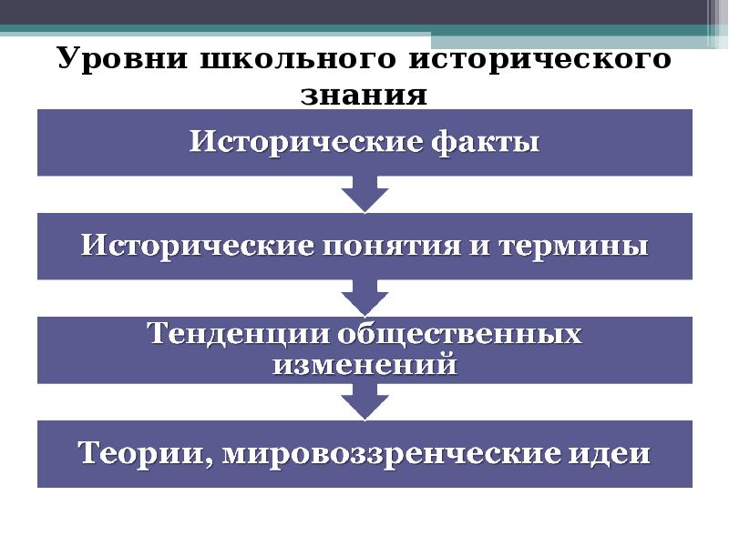 Категории исторического знания