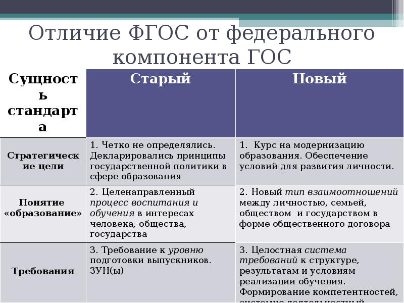 Фгос третьего поколения основное. Отличие 3 ФГОС поколения от ФГОС. Сравнительный анализ стандартов (гос, ФГОС-2, ФГОС-3).. Поколения ФГОС таблица. Отличия ФГОС второго и третьего поколения.