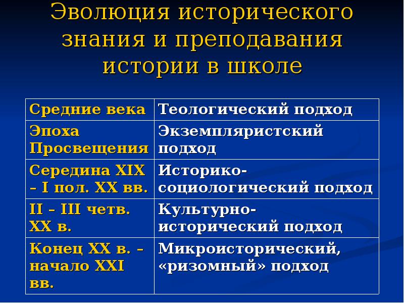 Историческое знание и политика. Эволюция исторического знания. Историческое развитие истории в школе. Эволюция исторического знания и преподавания истории в школе. Исторические этапы развития образования.