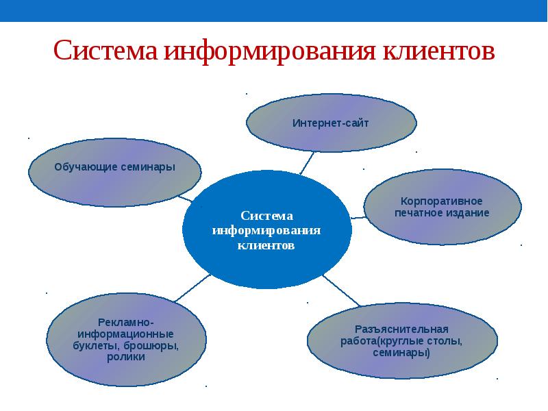 Способы информирования. Способы информирования клиентов. Алгоритм информирования клиента. Система информирования потребителей. Информирование посетителей.