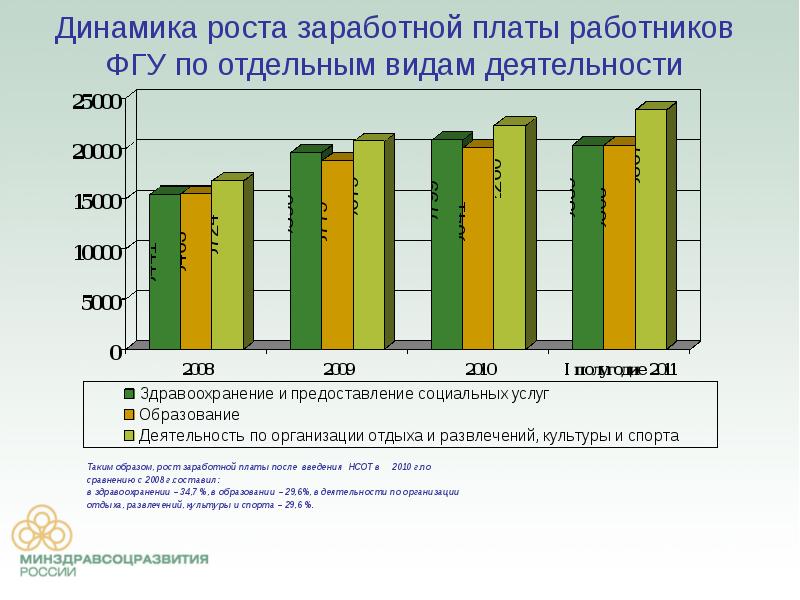 Рост заработной платы. Динамика роста заработной платы. Динамика роста средней заработной платы воспитателей.