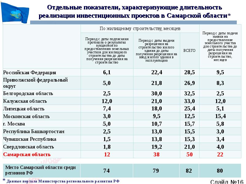 Индекс самара область. Площадь Самарской области и Франции. Самарская область таблица. Самарская область сравнение со странами. Об итогах социально-экономического развития Самарской области.