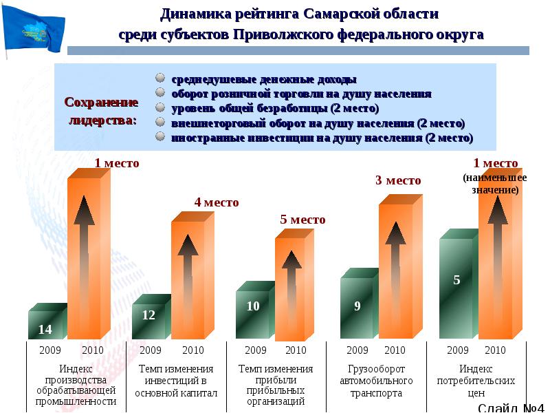 Развитие самара. Социально-экономическое развитие Самарской области. Динамика развития Самарской области. Экономическое развитие Самары. Уровень социально-экономического развития Самарской области.