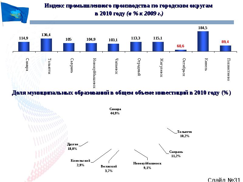 Социально экономическое развитие 2022. Презентация итоги социально-экономического развития. Экономическое развитие Самары. Экономический рост Самары. Отрасли экономики развиты в Самарской области.