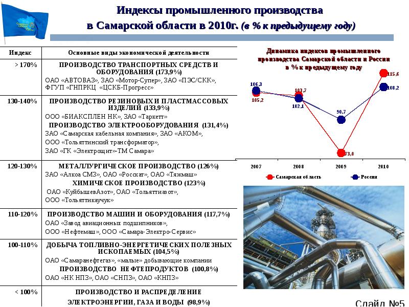 План развития самарской области