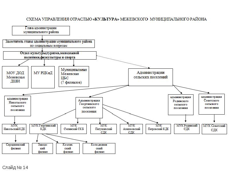 Отделы культуры районов. Структура отрасли культура. Структура управления отраслью «культура». Отраслевая структура государственного управления это. Структуру государственного управления отраслью культуры.