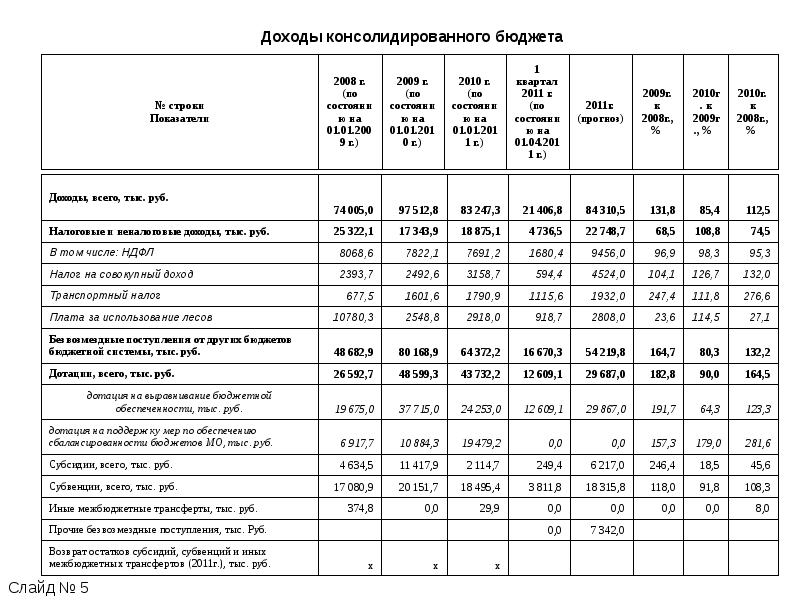 Транспортный доход. Коды расходов консолидированного бюджета. Доходы и расходы консолидированного бюджета. Доходы консолидированного бюджета. Расходы консолидированного бюджета.