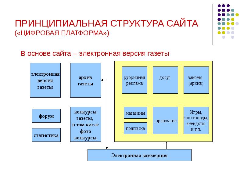 Структура цифр. Структура газеты. Структура цифровой платформы. Структура электронного издания.