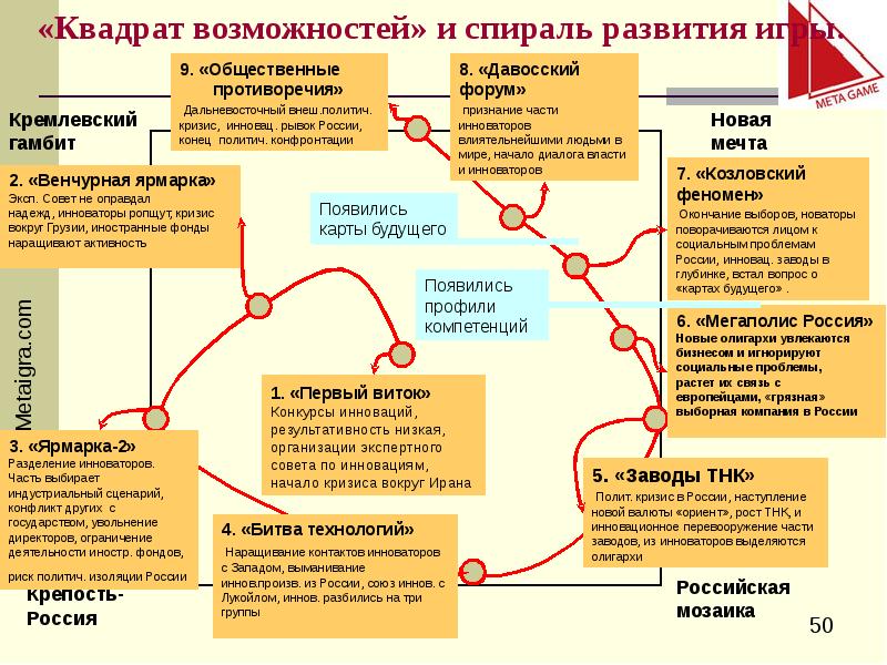 Кризис вокруг украины три главных сценария. Квадрат возможностей. Спираль возможностей. Спираль развития компетенций. Сценарий конфликта.