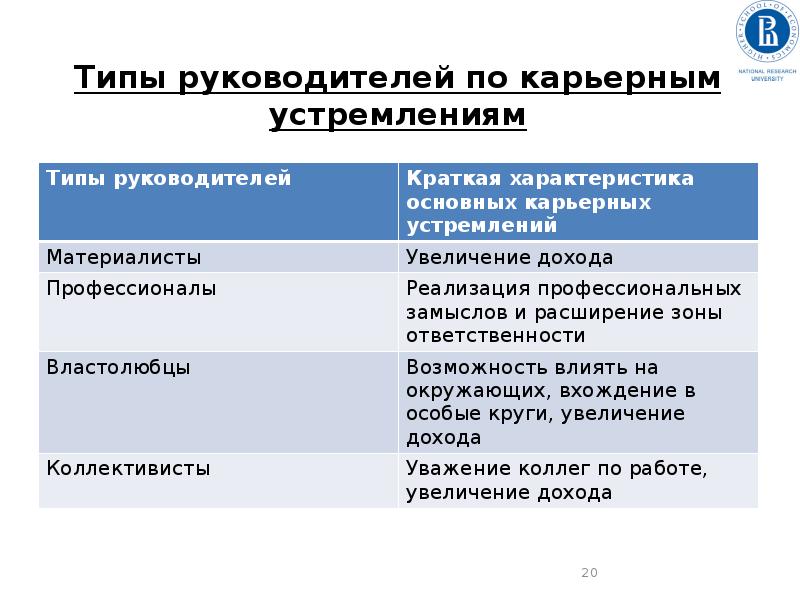 Виды руководства. Виды руководителей. Типы руководства. Основные типы руководителей. Типы руководителей в менеджменте.