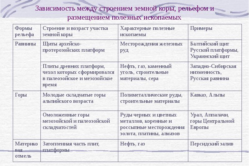 Практическая работа особенности рельефа своего края. Карта тектонические структуры формы рельефа полезные ископаемые. Зависимость между строением земной коры и размещением полезных. Зависимость форм рельефа и полезных от строения земной коры. Формы рельефа таблица.