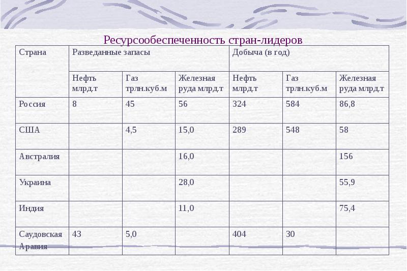 Определение ресурсообеспеченности отдельными видами природных ресурсов. Ресурсообеспеченность стран. Ресурсообеспеченность стран таблица. Таблица ресурсообеспеченности стран. Запасы добыча ресурсообеспеченность таблица.