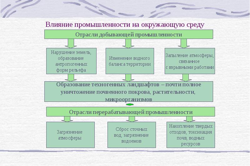 Воздействие промышленности на окружающую среду таблица