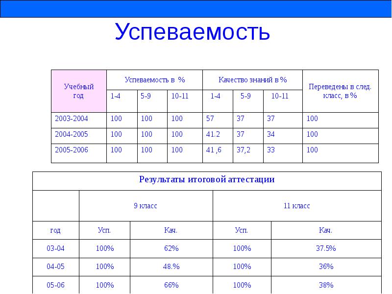 Калькулятор успеваемости и качества знаний