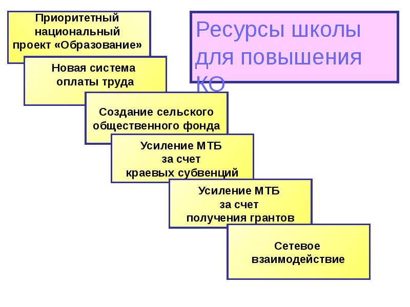 Ресурс новая школа. Ресурсы школы. Ресурсы школьного проекта. Ресурсы проекта пример школьный проект. Проект ресурсная школа.